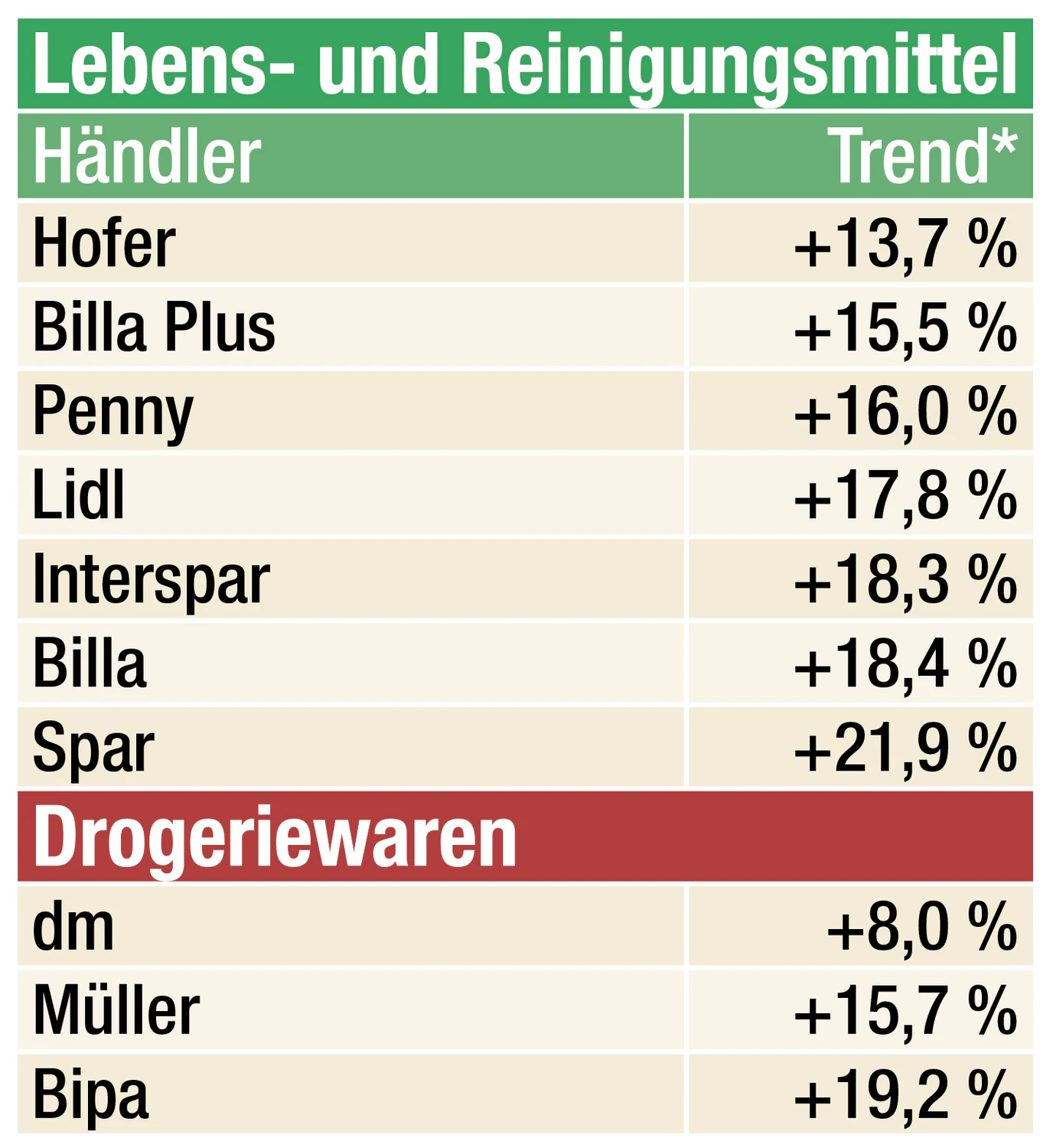 Die Preise sind um bis zu 22 Prozent gestiegen