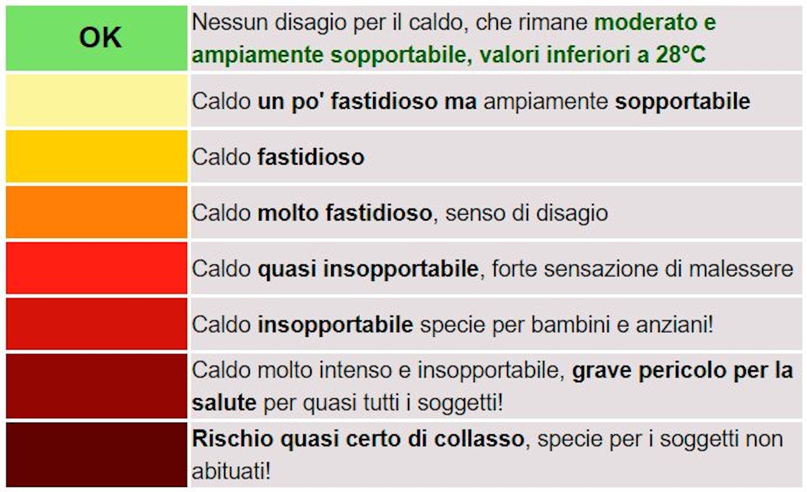 <strong>Die Erklärung der Farbskala:</strong> Besonders in der&nbsp;<strong>Emilia Romagna&nbsp;</strong>besteht mit Höchstwerten über 40 Grad Celsius eine&nbsp;<strong>"ernsthafte Gesundheitsgefahr"</strong>.