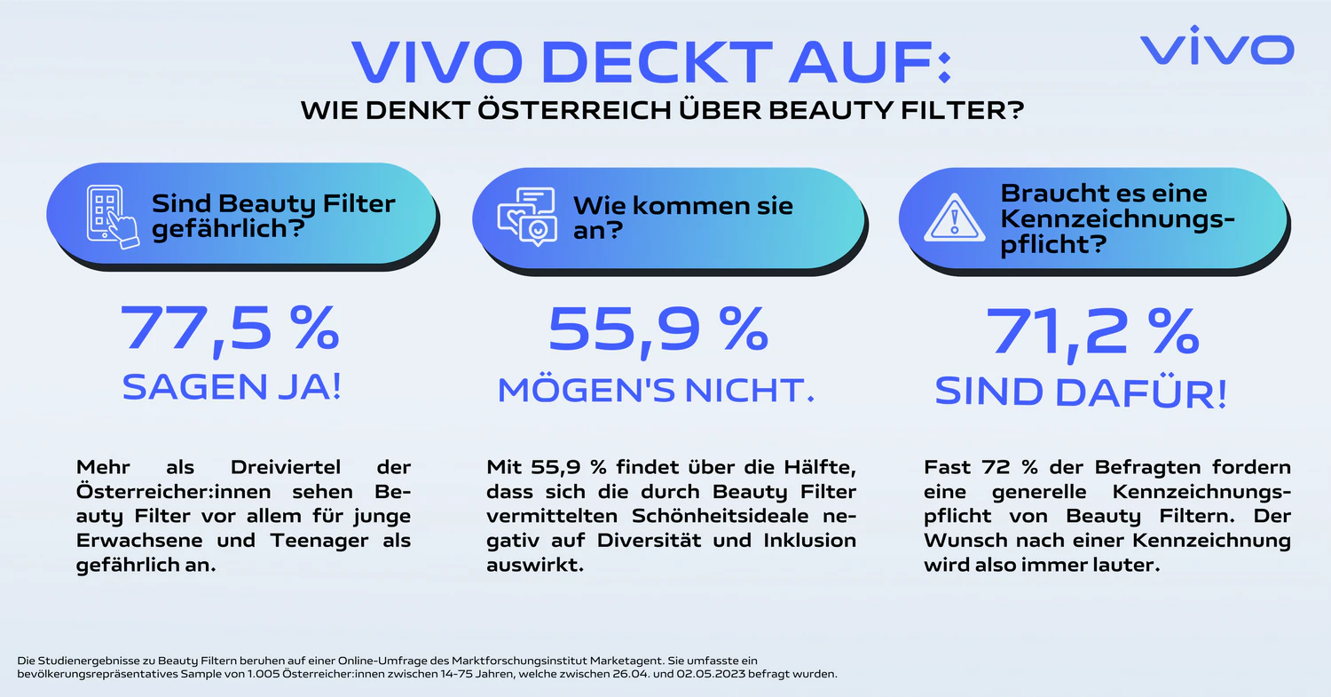 72 Prozent der Österreicher:innen fordern eine Kennzeichnungspflicht von Beauty-Filtern.