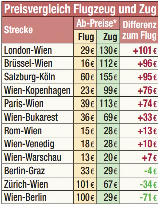 Preisvergleich Flugzeug und Zug.
