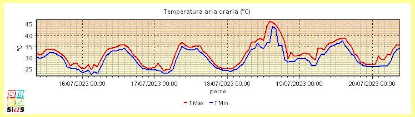 In Licata im Süden Siziliens wurde ein neuer Höchstwert von 46,3 Grad erreicht.