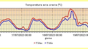 In Licata im Süden Siziliens wurde ein neuer Höchstwert von 46,3 Grad erreicht.