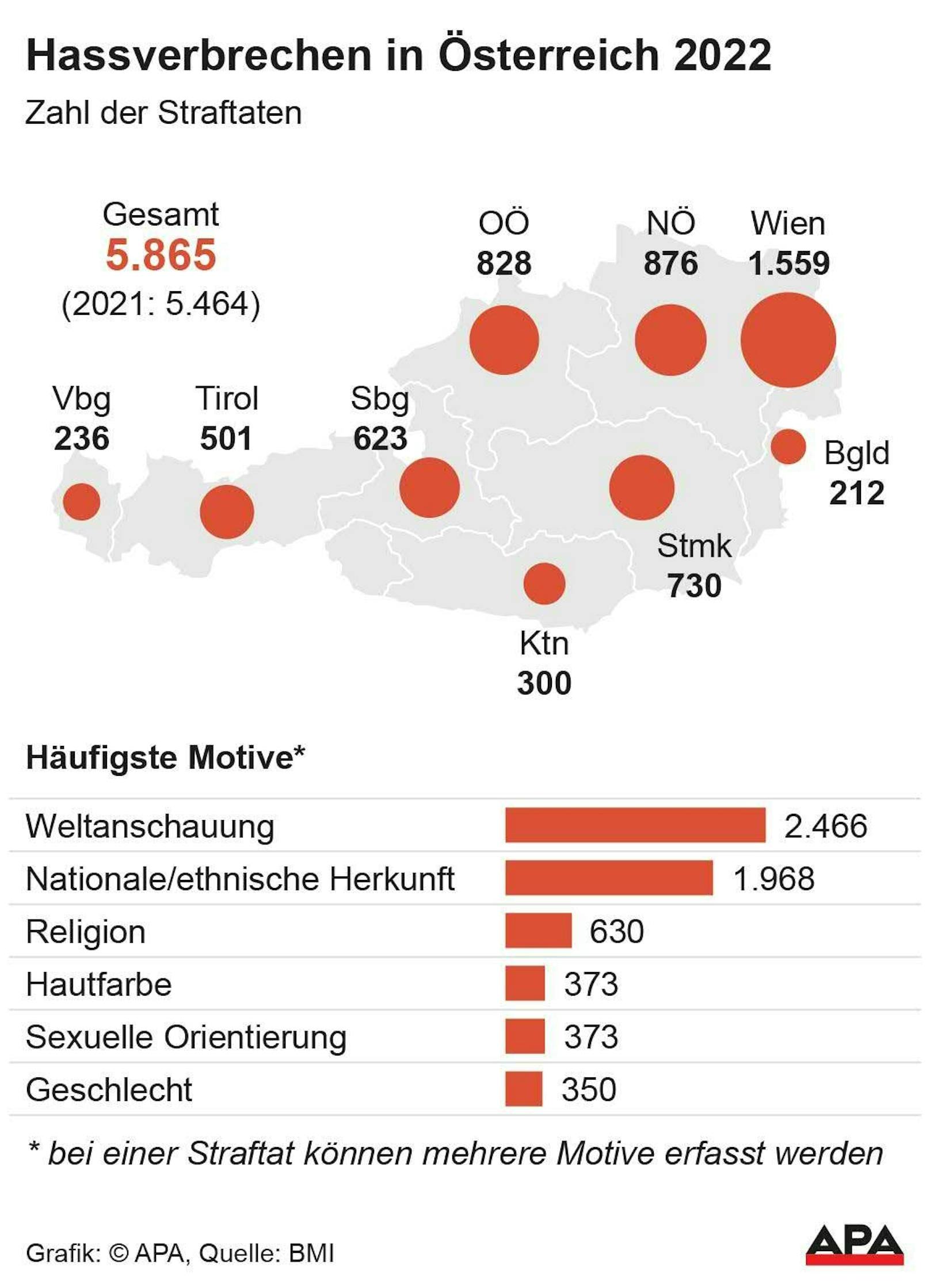 Straftaten 2022 nach Bundesländern, häufigste Motive, Quelle: BMI