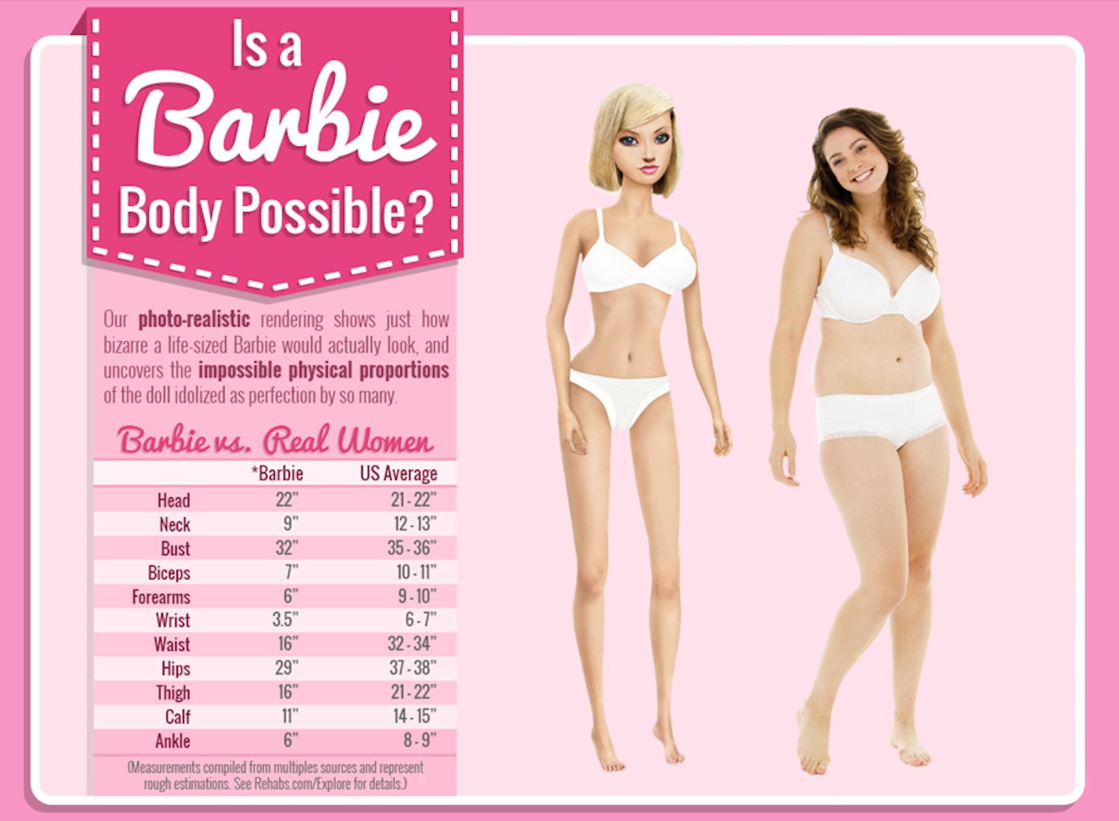 Verglichen mit den Maßen einer Durchschnittsfrau erkennt man, wie surreal die Maße der klassischen Barbie sind.