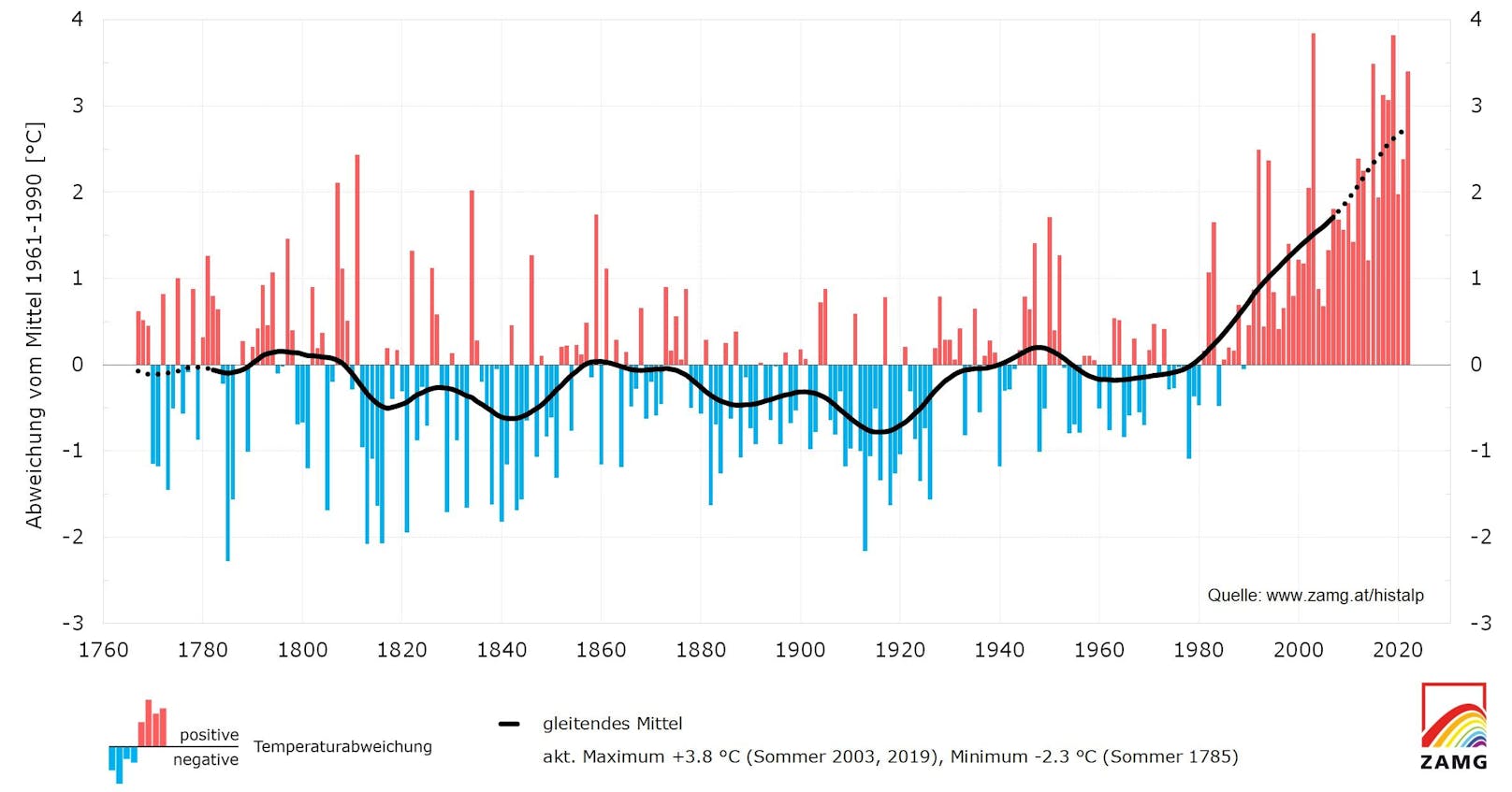Die Grafik zeigt die Sommer-Temperaturabweichungen vom Mittel (1961-1990).