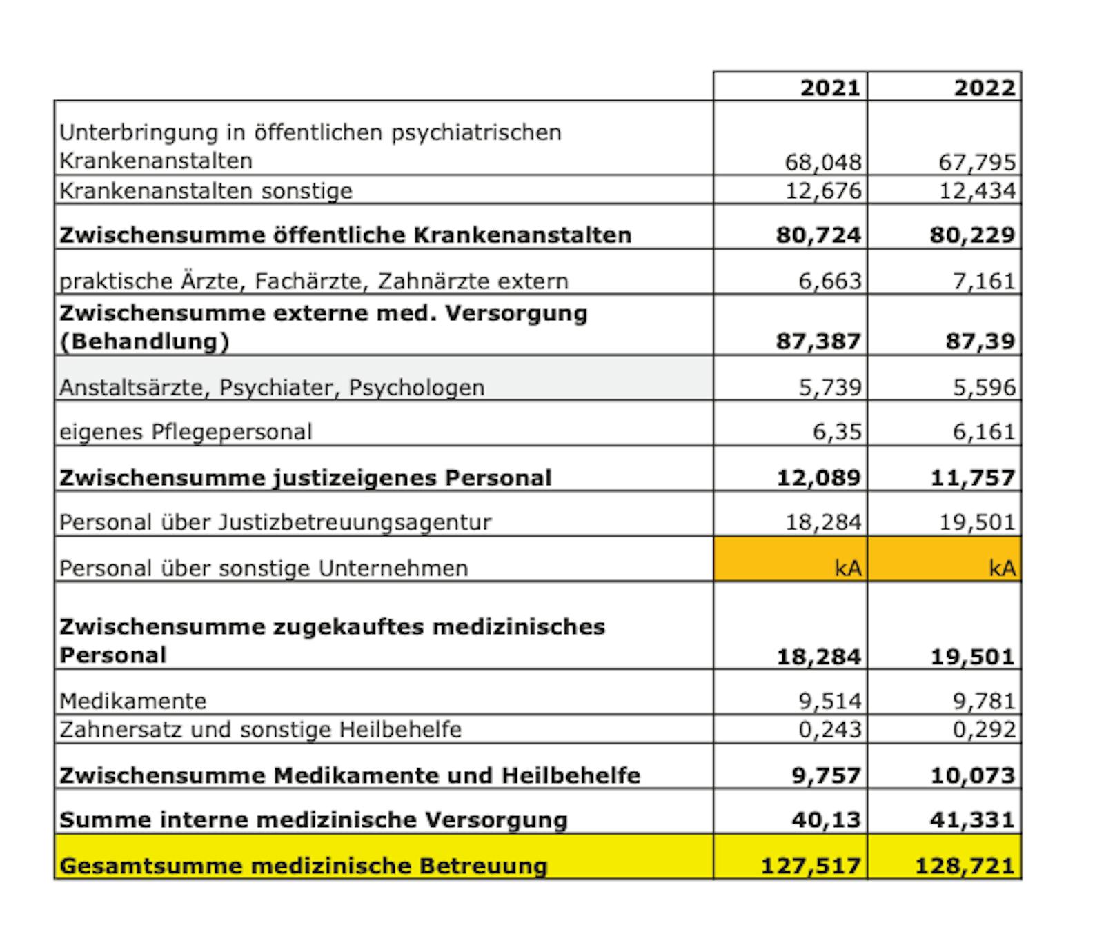 Kosten medizinischer Betreuung 