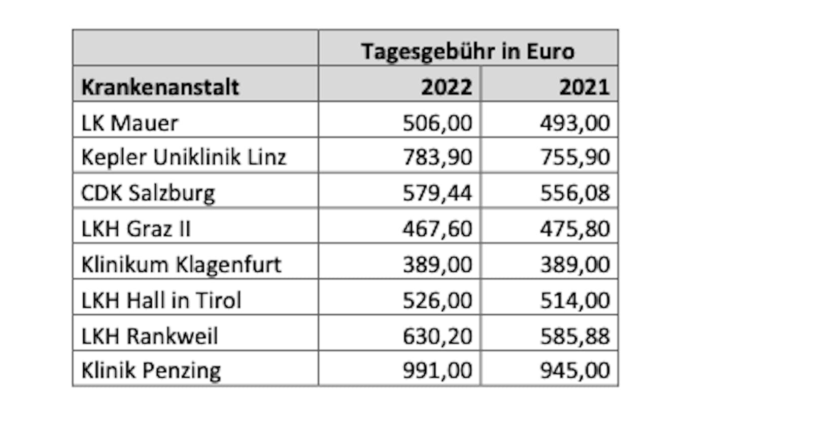 Tagesgebühren in Krankenanstalten