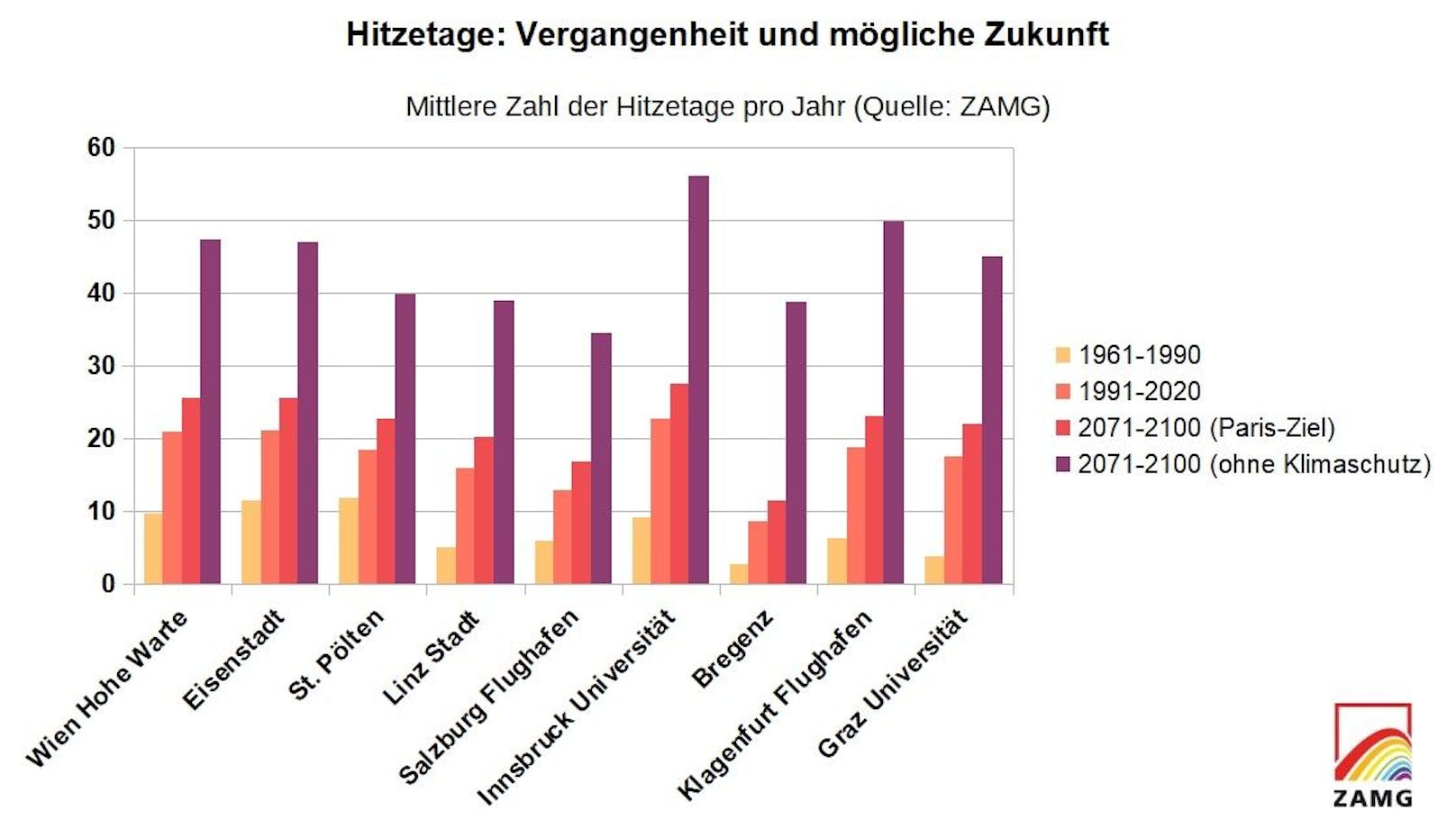 Die Grafik zeigt die Hitzetage der Vergangenheit und mögliche Zukunftszenarien.