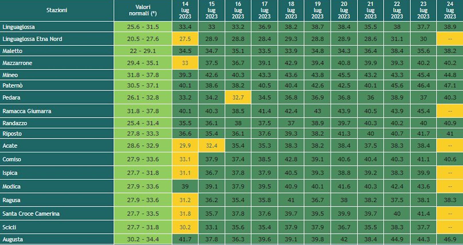 <strong>Tageshöchstwerte</strong> aller SIAS-Wetterstationen <strong>Siziliens zwischen 14. und 24. Juli 2023</strong>. Grüne Spalte = üblicher Temperaturbereich (Valori normali) für die Jahreszeit, dunkelgrün = heißer, hellgrün = kühler, orange = im Bereich.