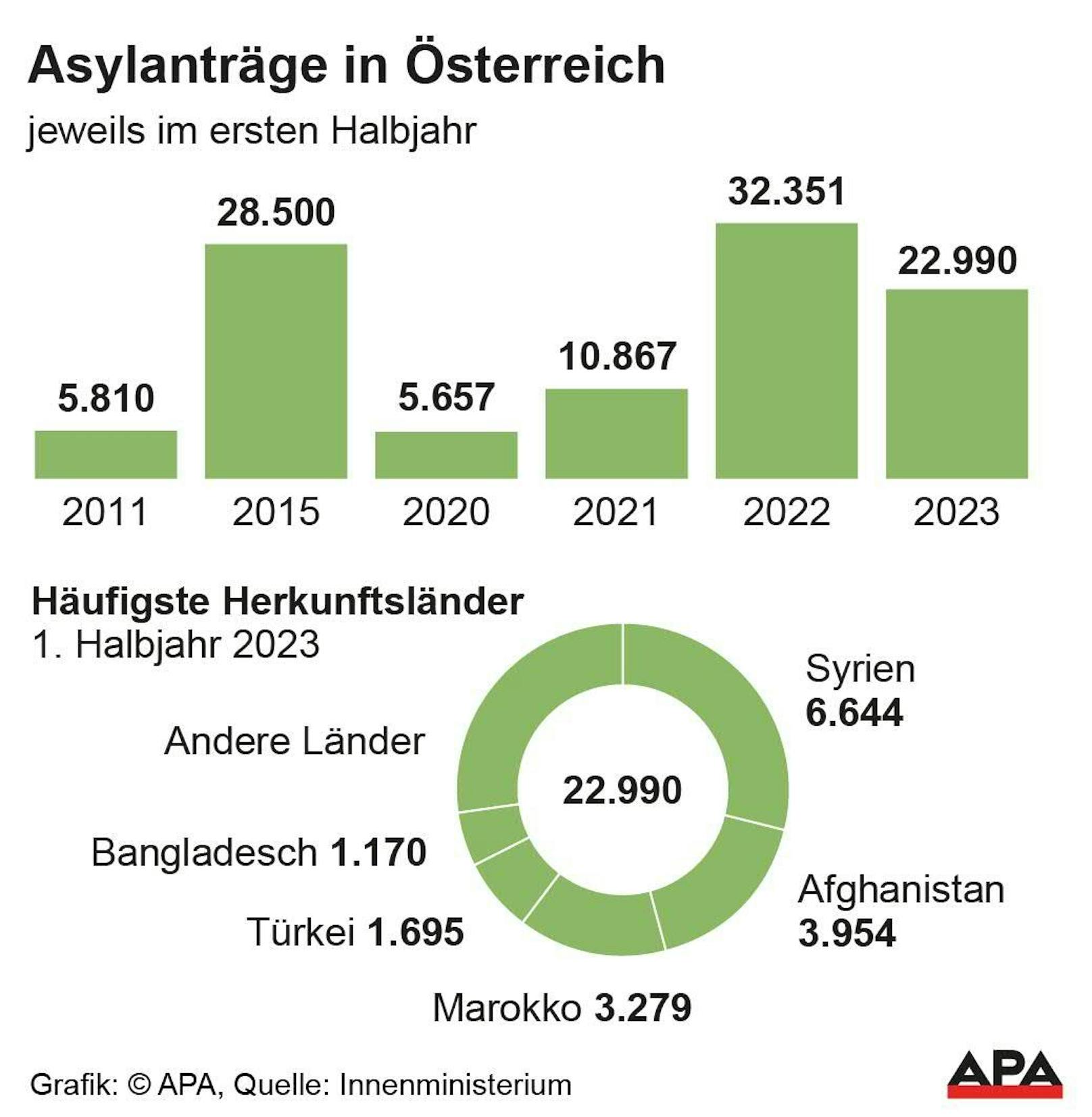 Asylanträge in Österreich im Jahresvergleich