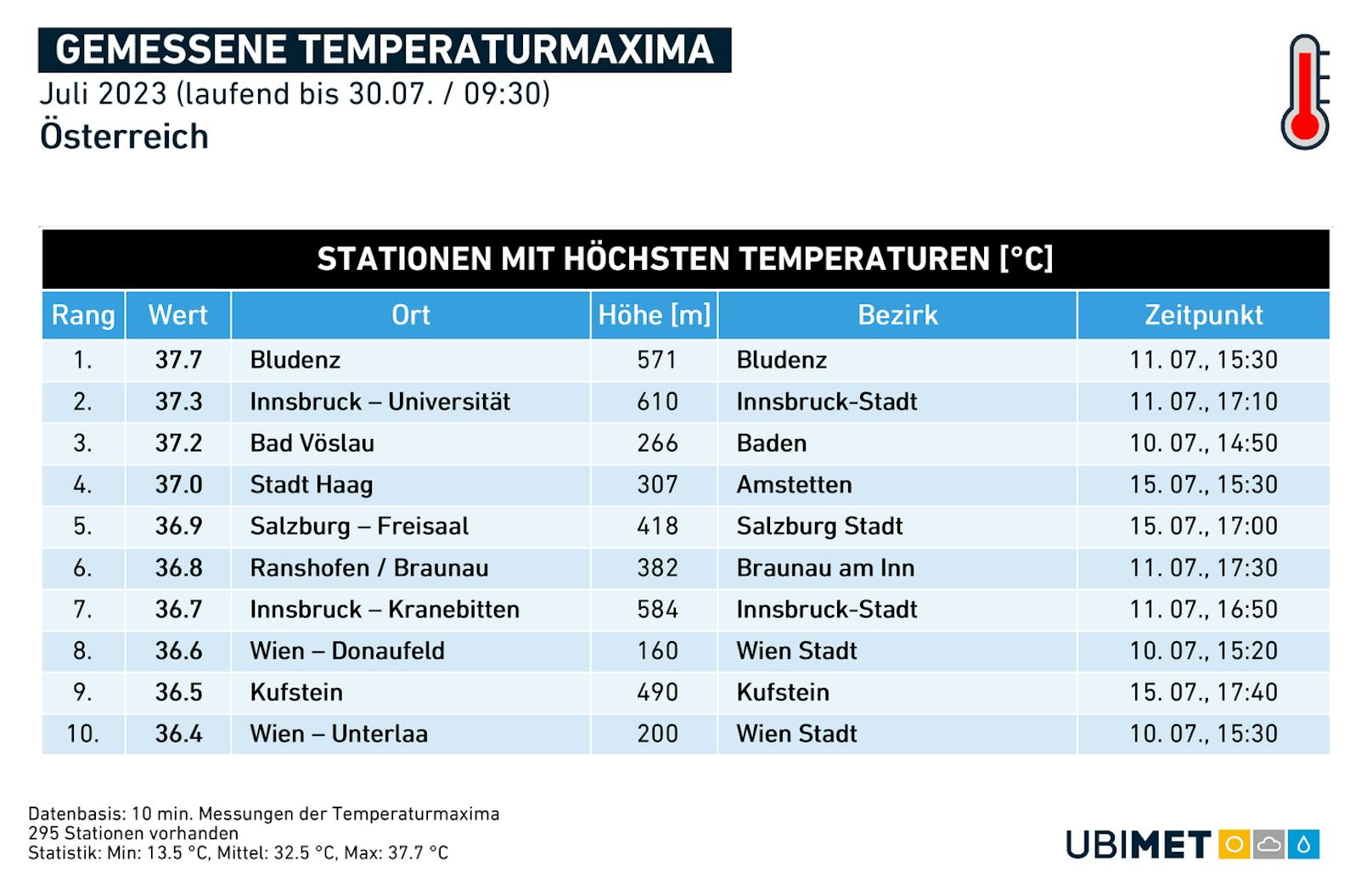 Wetter-Monatsrückblick Juli 2023: <strong>höchste gemessene Temperaturen</strong>