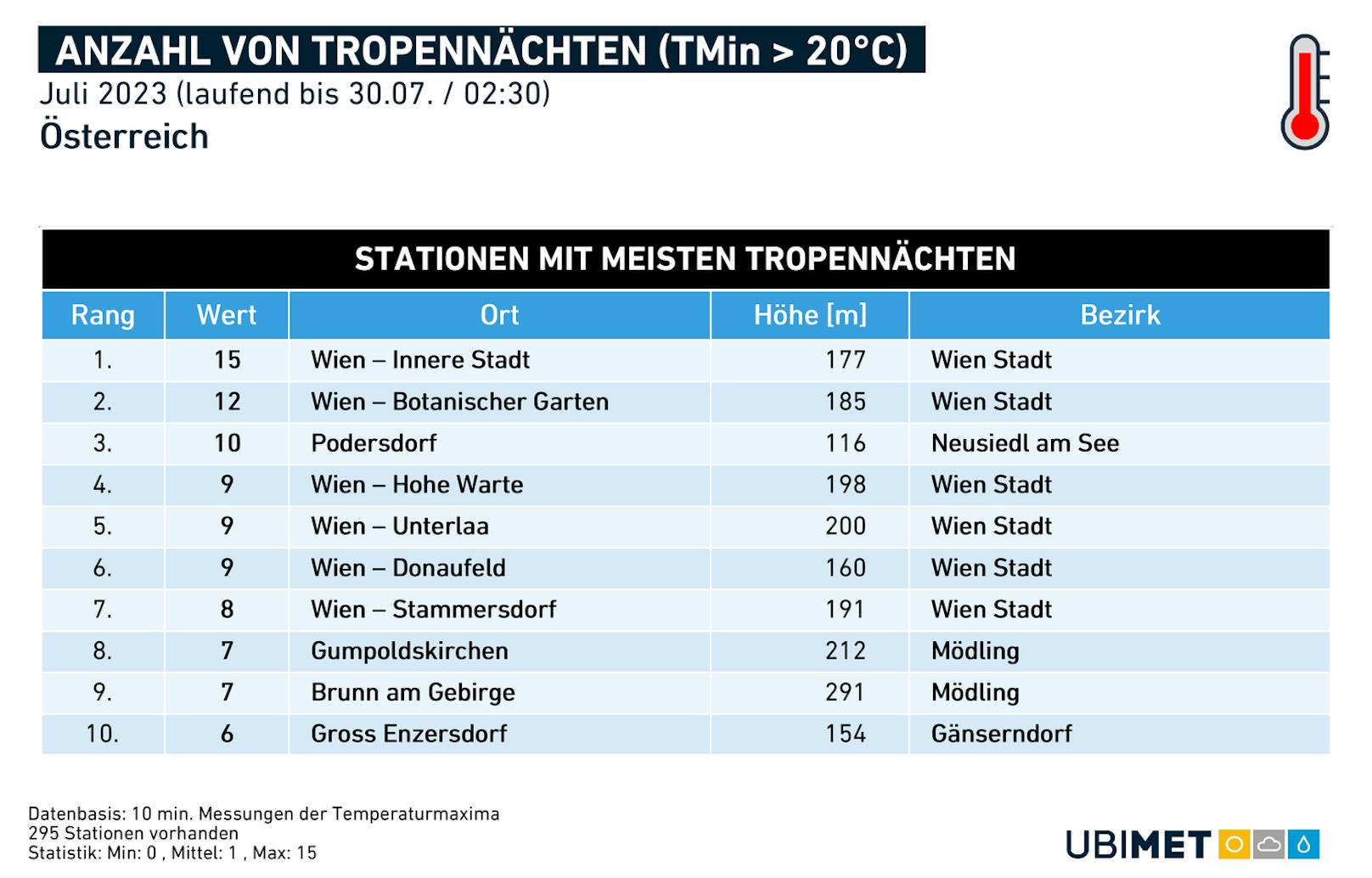 Wetter-Monatsrückblick Juli 2023: <strong>Anzahl der Tropennächte</strong>