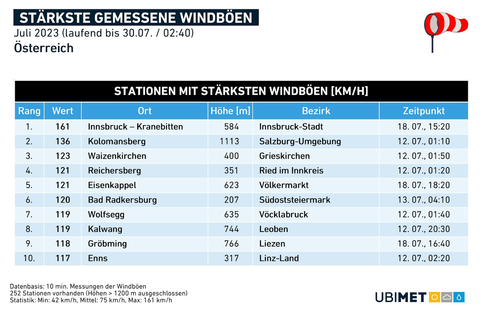 Wetter-Monatsrückblick Juli 2023: stärkste gemessenen Windböen im Flachland