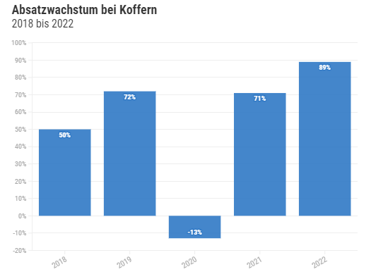Vom Ladenhüter zum Verkaufsschlager: der Koffer.