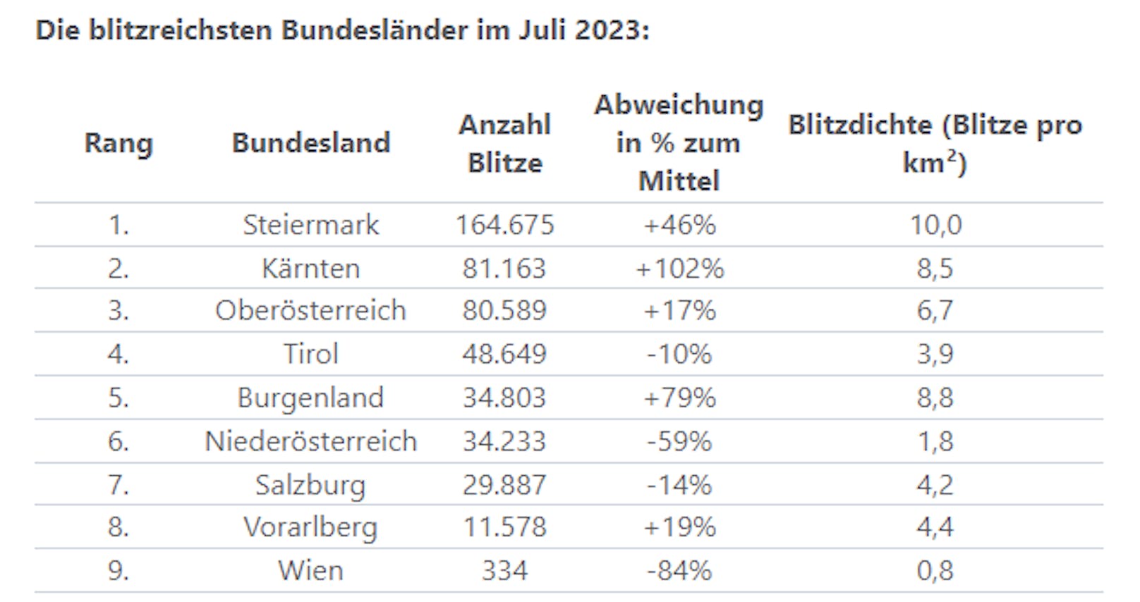 Mit knapp 165.000 Blitzen führt die Steiermark das Bundesland-Ranking ganz klar an, gefolgt von Kärnten und Oberösterreich mit rund 81.000 Entladungen.