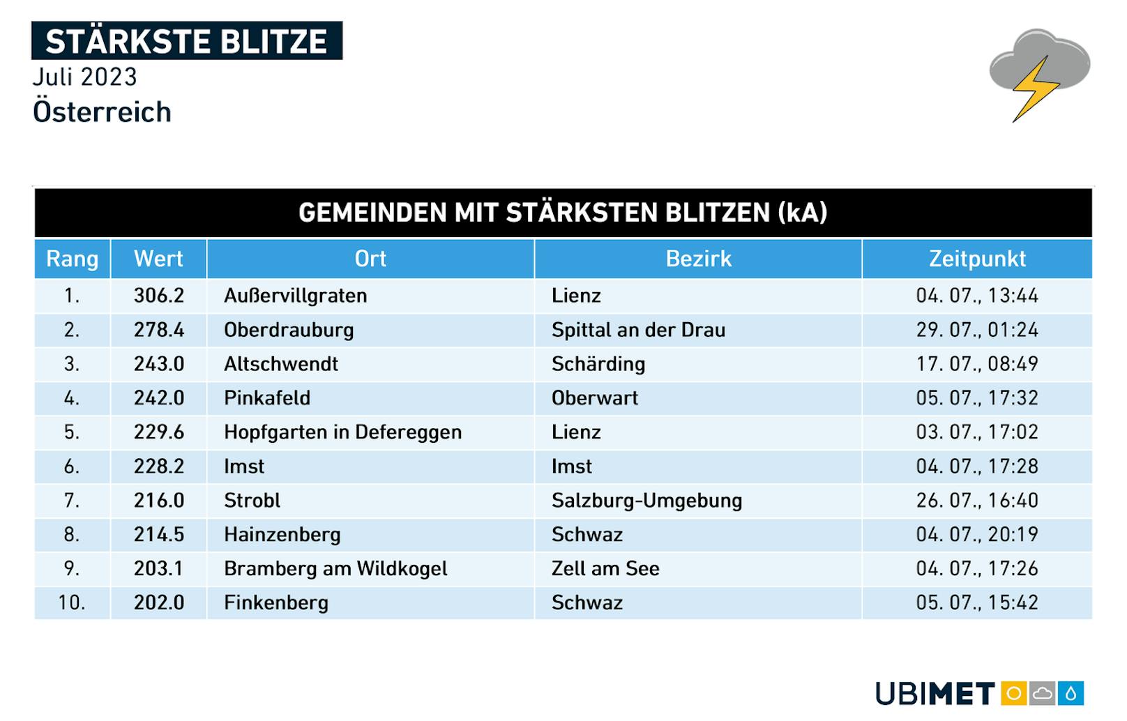 Der stärkste Blitz des Landes wurde in Osttirol gemessen.