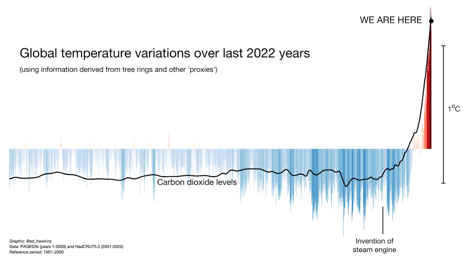 Die <strong>globalen Temperatur- und CO2-Veränderung seit Beginn der Zeitrechnung</strong> im Vergleich zum Klimamittel 1901-2000 in einer Grafik von Klimatologe Ed Hawkins.