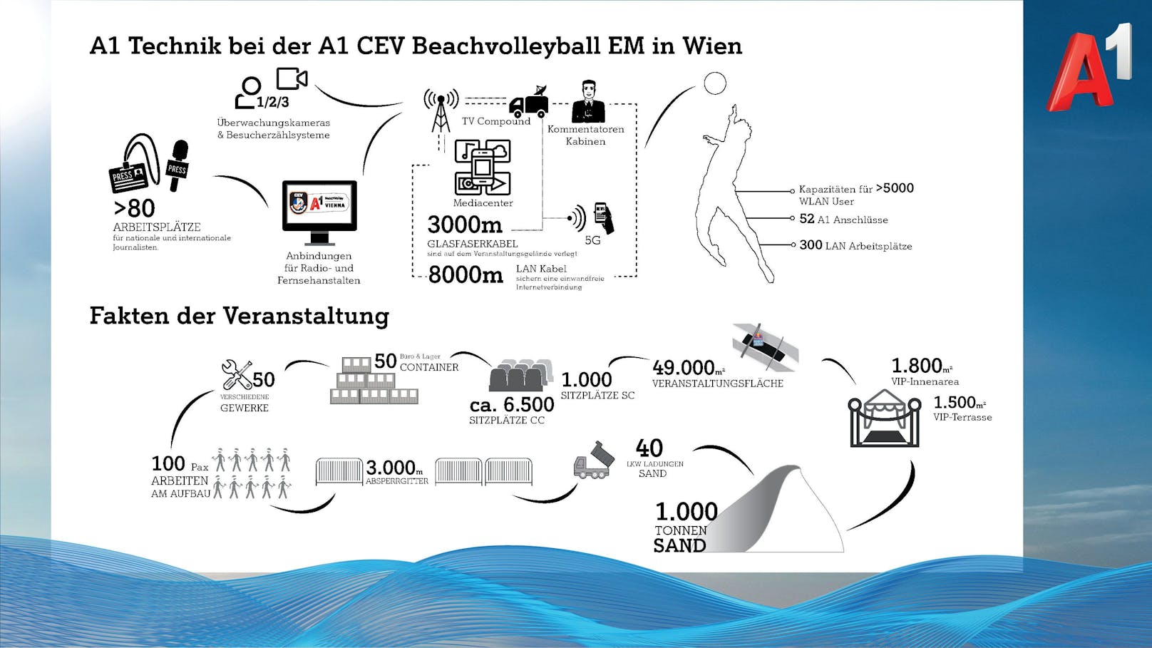 A1 Technik bei der A1 CEV Beachvolleyball EM in Wien.