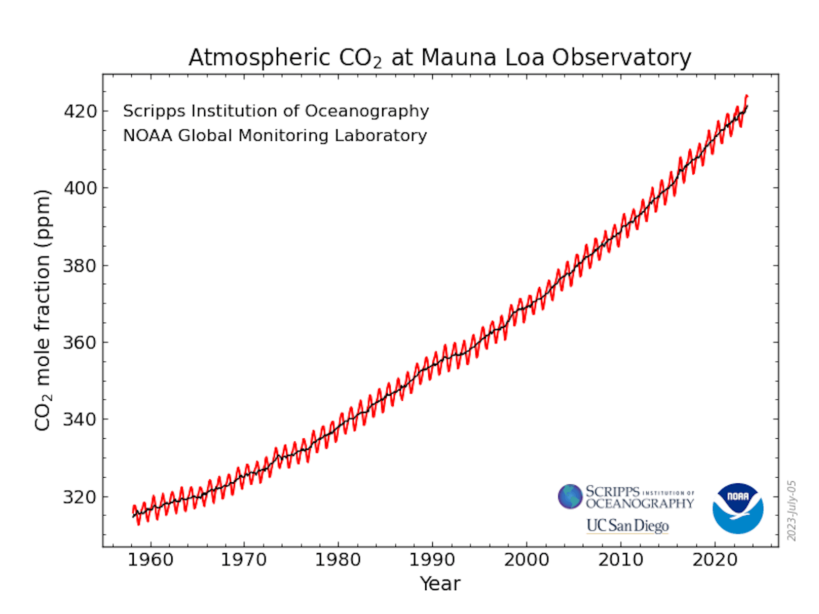 Der Anstieg der CO2-Konzentration in der Atmosphäre wird auf Hawaii seit 1959 durchgehend dokumentiert.