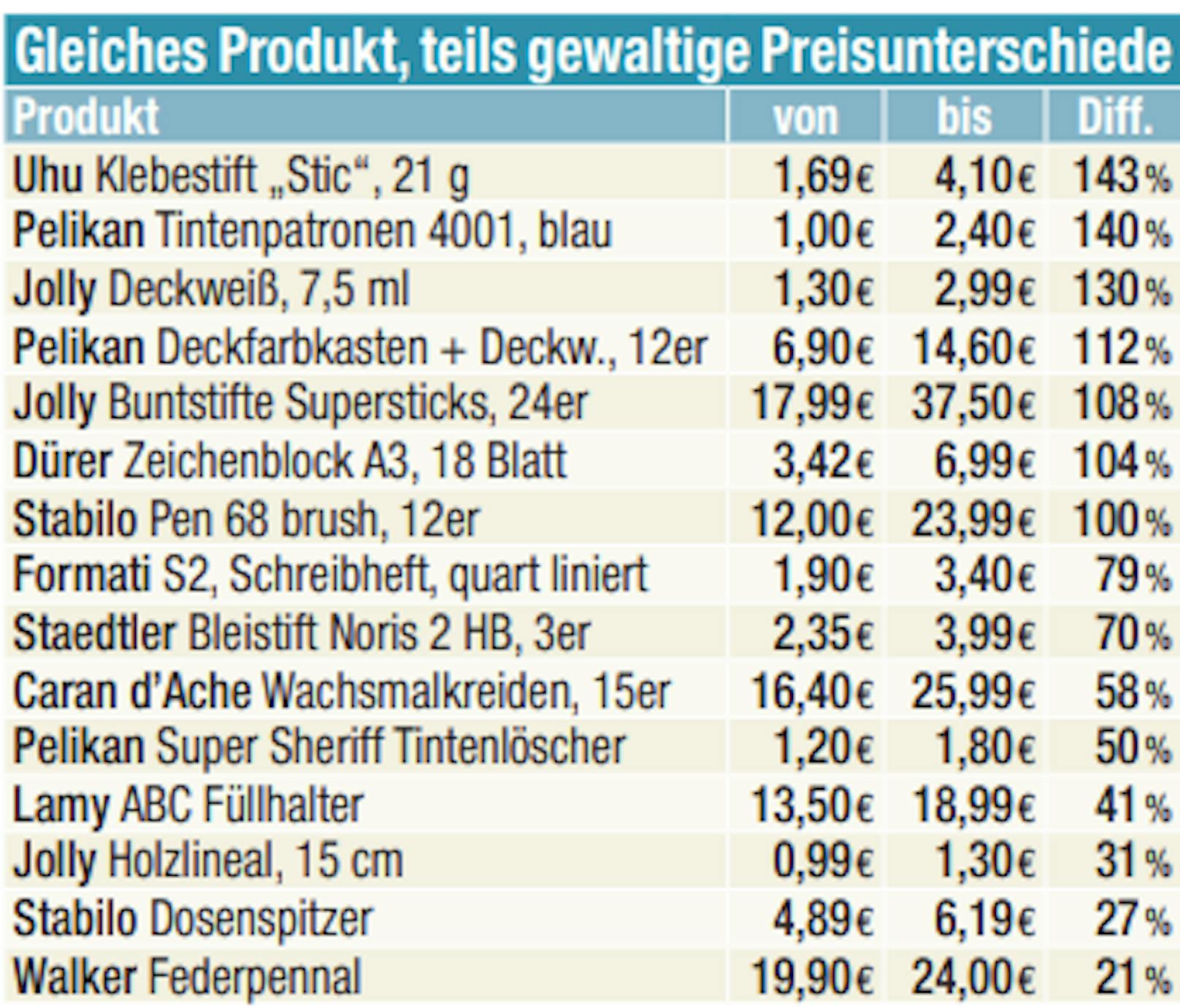 Schulsachen wurden massiv teurer.