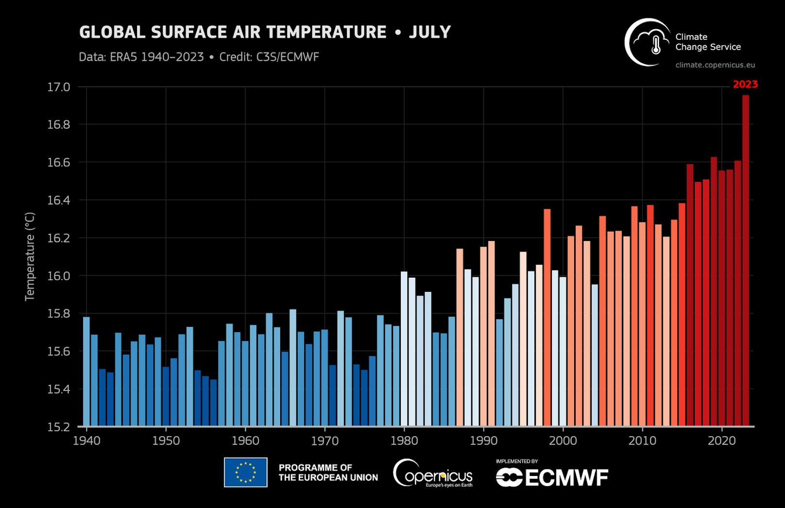 Im weltweiten Schnitt war seit einer Ewigkeit kein Juli heißer als der heurige. Die Grafik zeigt den Anstieg der globalen Monatstemperatur ab Juli 1940.