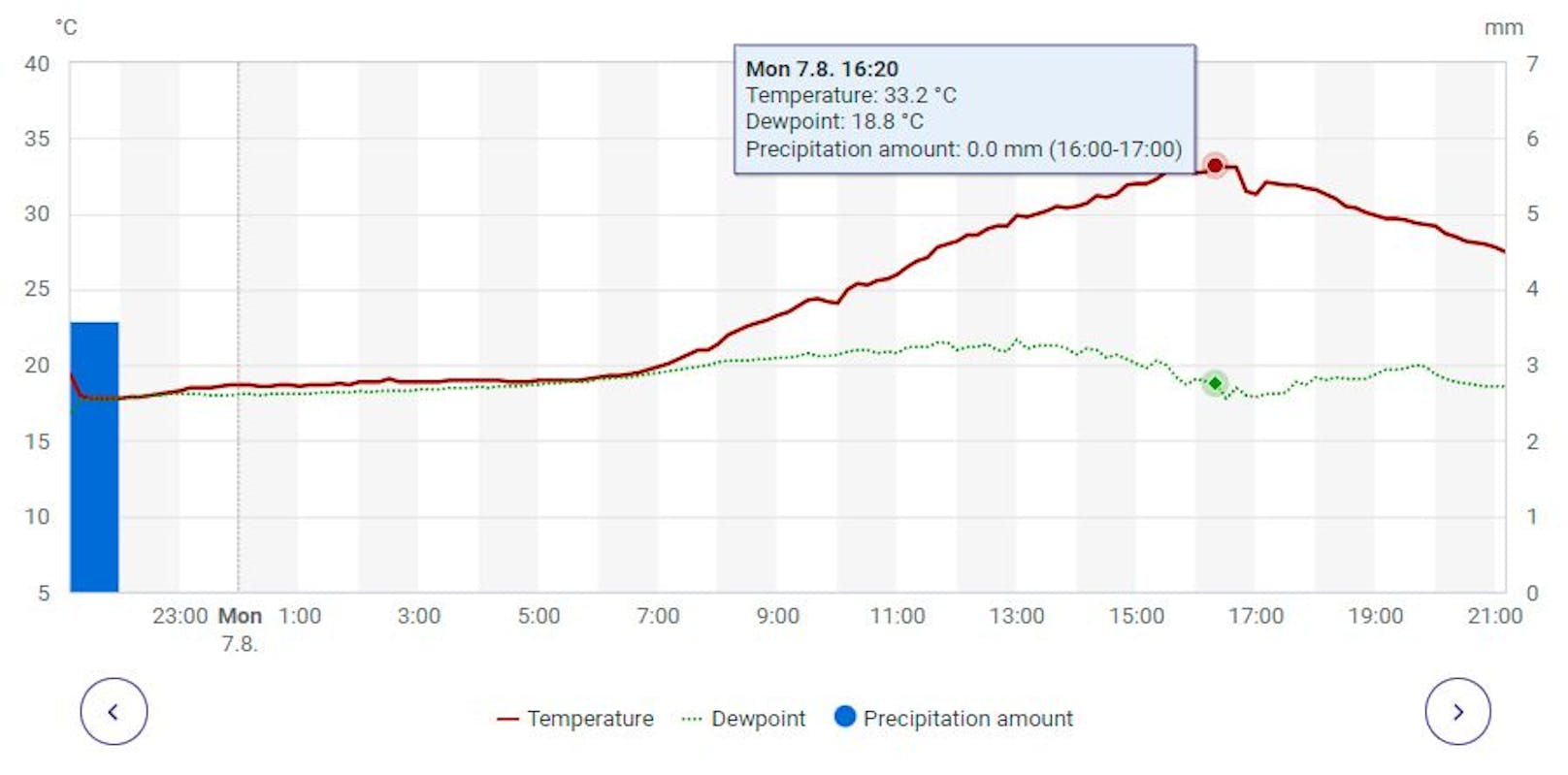 Mehr als 33 Grad waren es am Montagnachmittag an der Wetterstation Rauma Pyynpää laut den <a target="_blank" href="https://en.ilmatieteenlaitos.fi/local-weather/rauma">Messdaten des Finnischen Meteorologischen Instituts</a>.