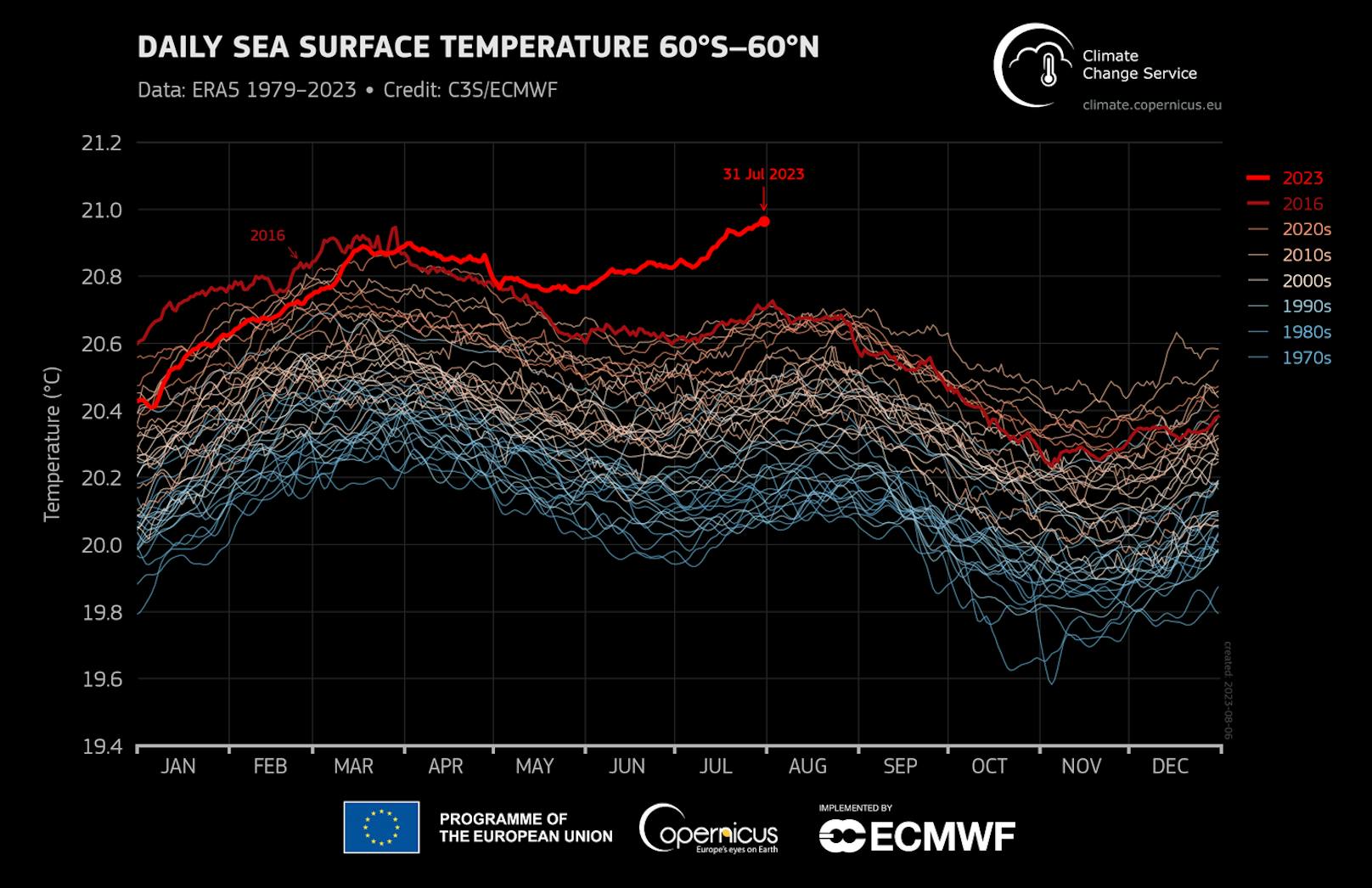 Auch die Meere waren seit mindestens dem Aufzeichnungsbeginn am 1.1.1979 noch nie so heiß. Im Bild die tägliche Temperatur, jede Linie ist ein Jahr. Farbgebung je nach Dekade.