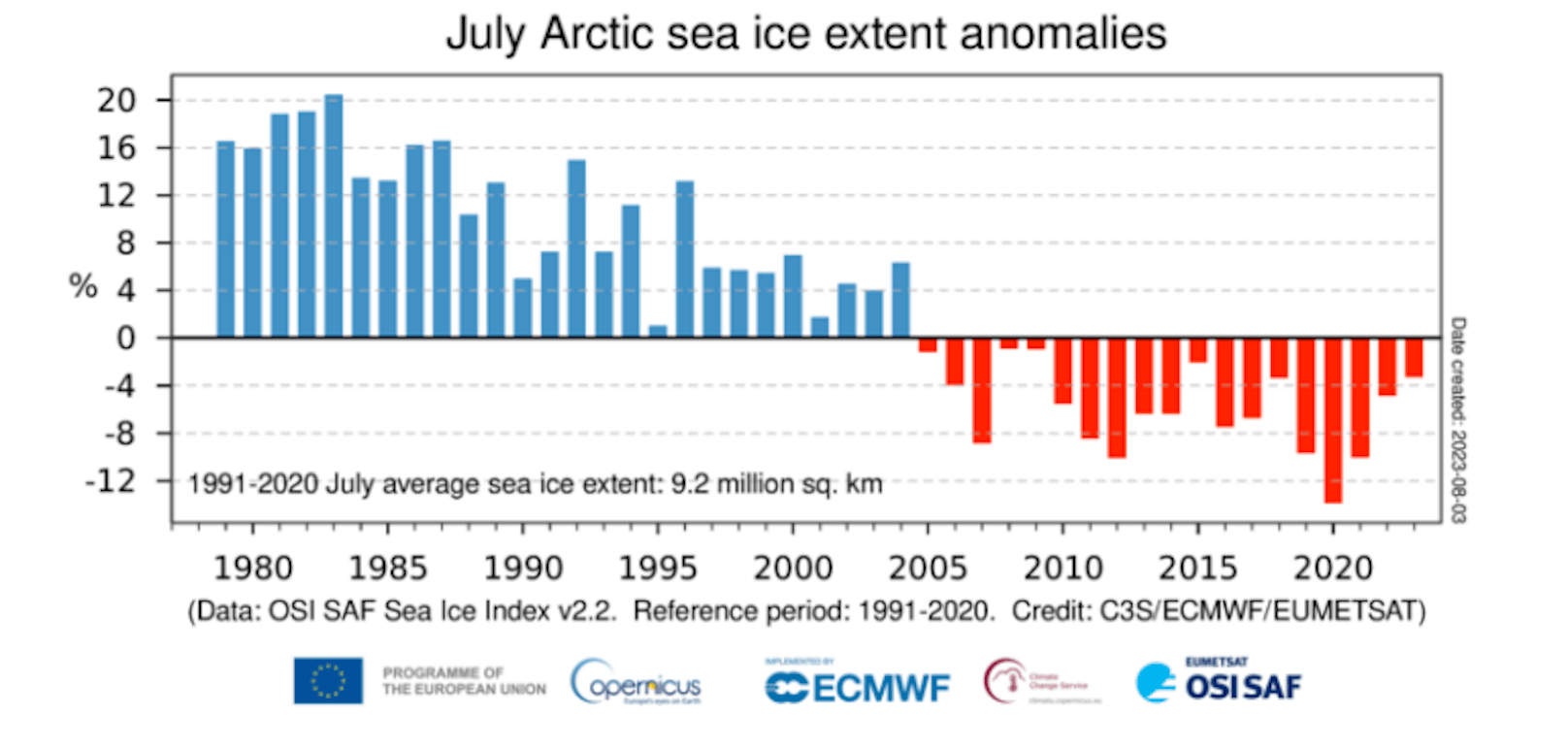 Arktische Eis-Anomalie im Juli 2023 und Zeitverlauf. Seit 2005 ist die Eisausdehnung unter dem 30-jährigen Mittel.