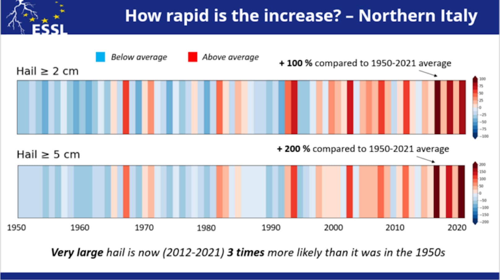 Hagelentwicklung in Norditalien seit 1950. In Rot überdurchschnittliche Ereignisse: "Sehr großer Hagel ist jetzt (2012-2021) drei Mal wahrscheinlicher als in den 1950er Jahren."