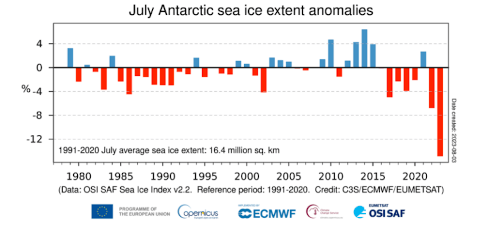<strong>Antarktische Eis-Anomalie</strong>. Die Eisfläche im Juli 2023 war geringer als in allen anderen Jahren seit 1980.