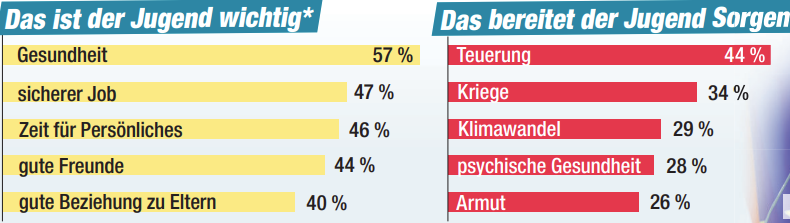 "Bericht zur Lage der Jugend in Österreich"