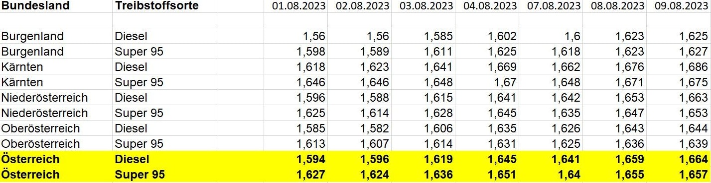 Die Tabelle bietet einen Vergleich über die Entwicklung der Spritpreise im August.