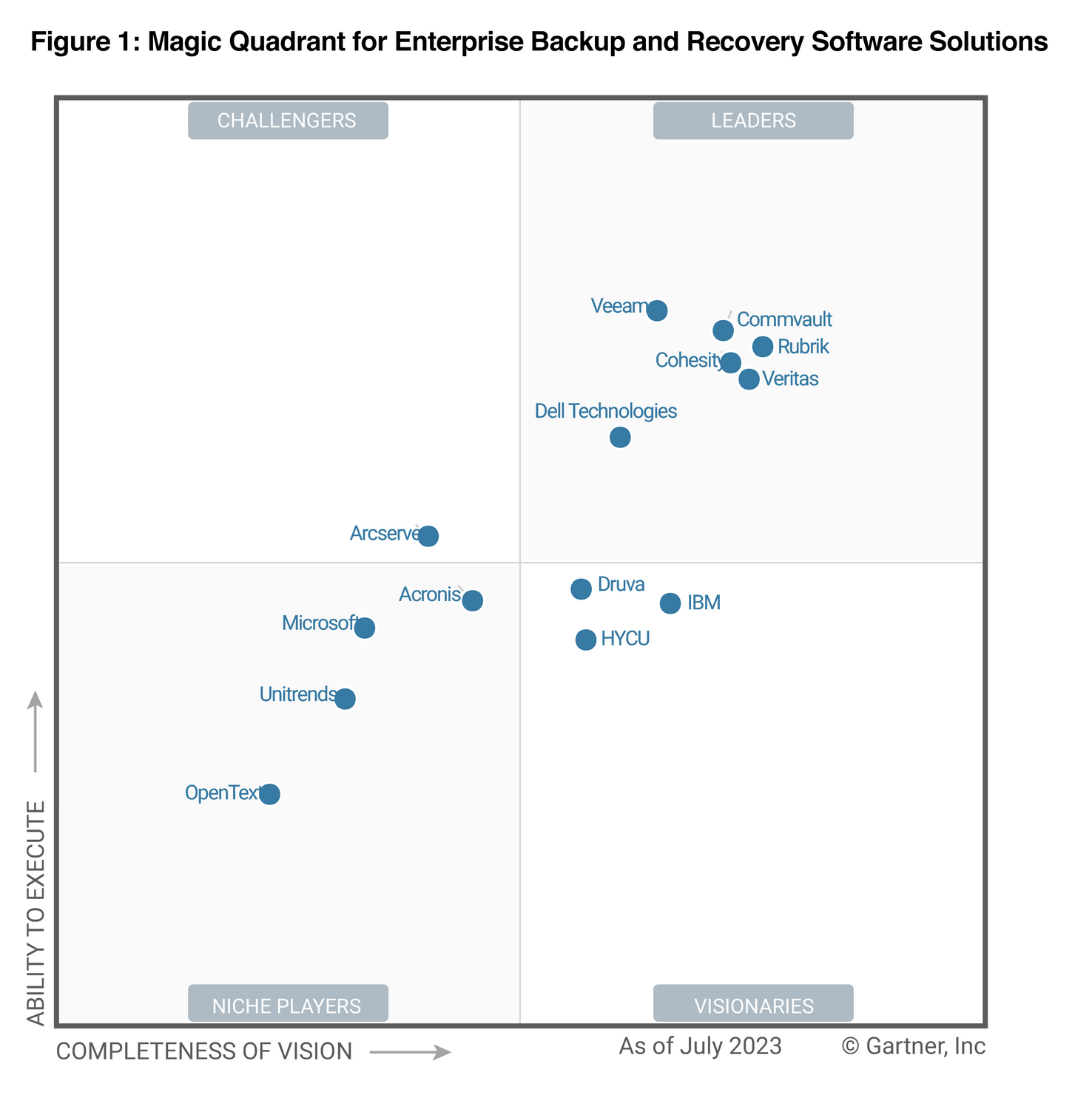 Commvault zum 12. Mal in Folge Leader im "Gartner Magic Quadrant for Enterprise Backup and Recovery Software Solutions".