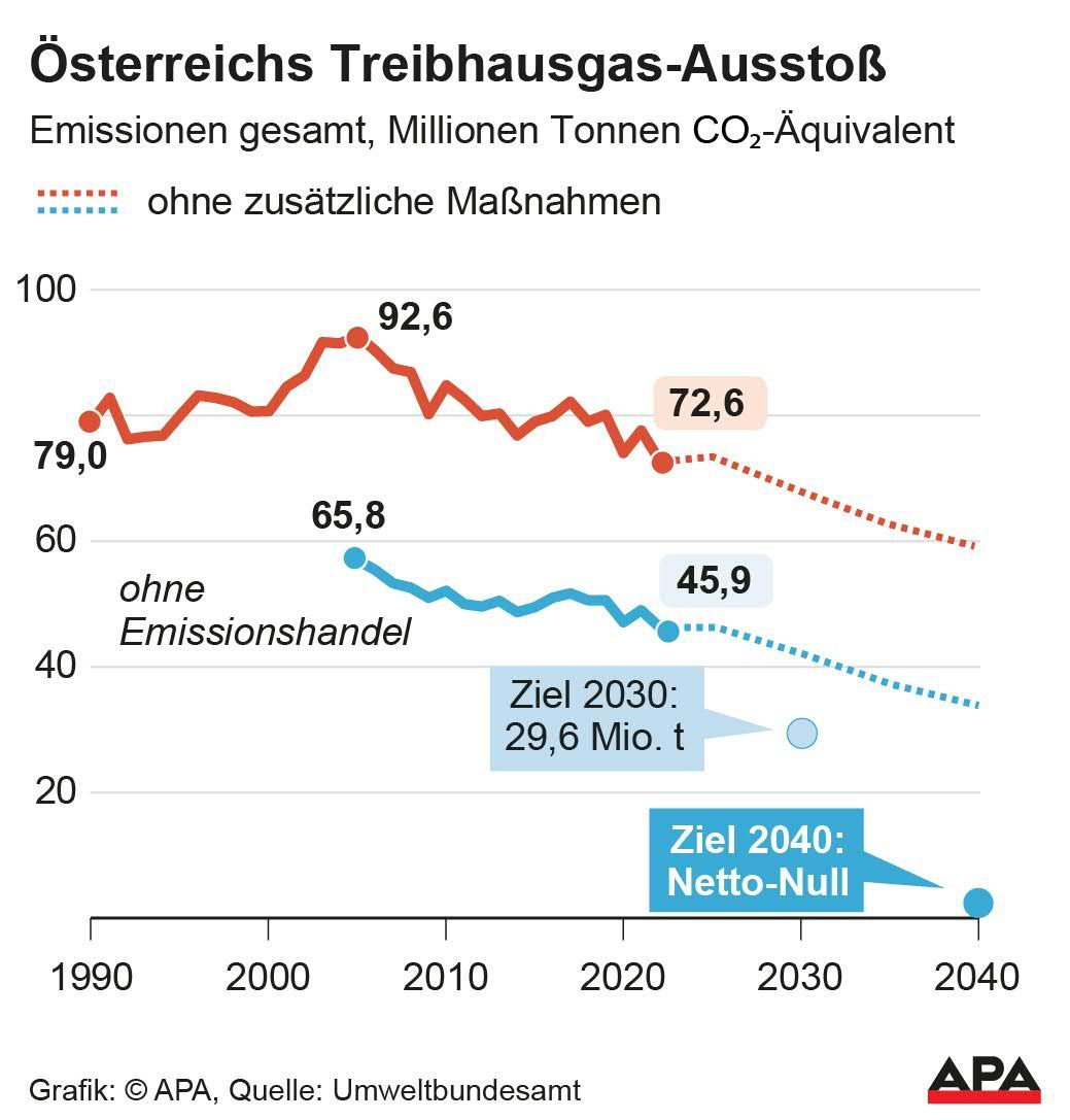 CO2-Emissionen In Österreich Um 6,4 Prozent Gesunken | Heute.at