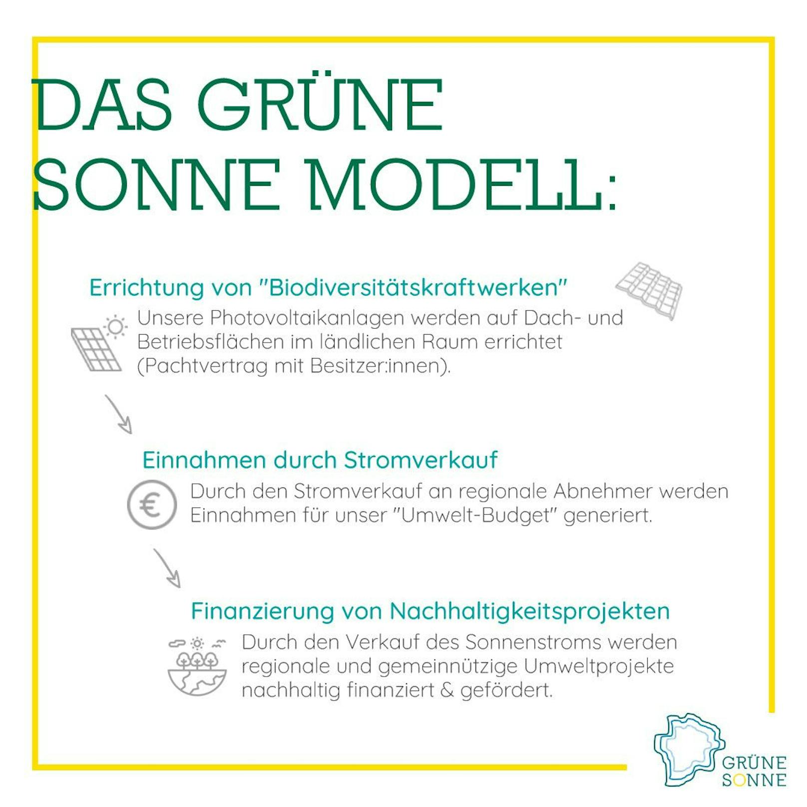 Das "Grüne Sonne"-Umweltmodell