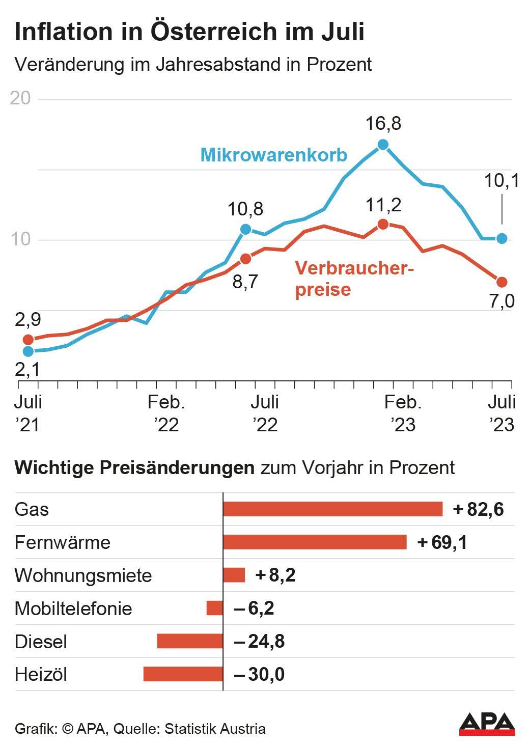 Verbraucherpreisindex und Mikrowarenkorb seit Juli 2021