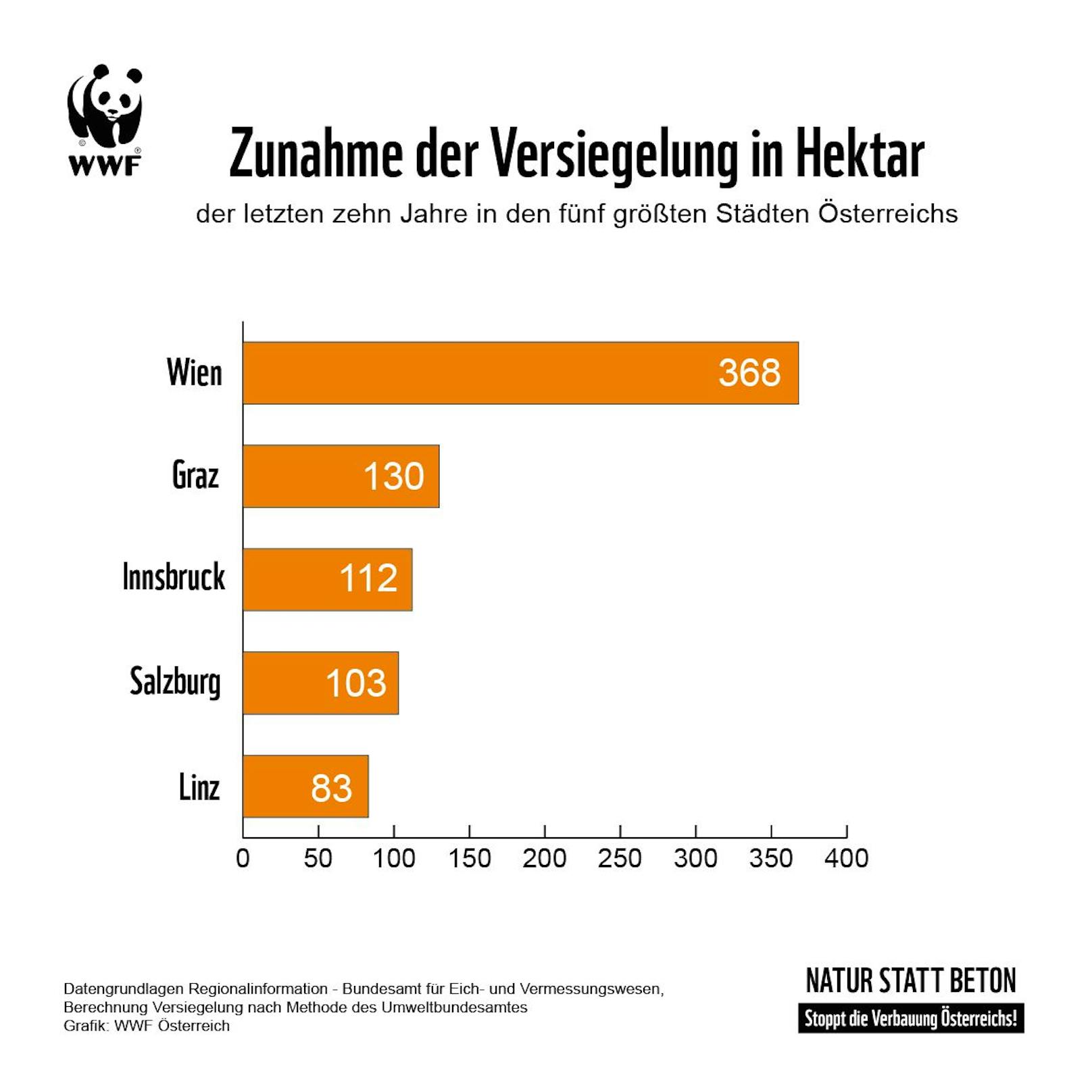 Die Grafik zeigt die Zunahme der Versiegelung in Hektar der fünf größten Städte Österreichs in den letzten zehn Jahren.