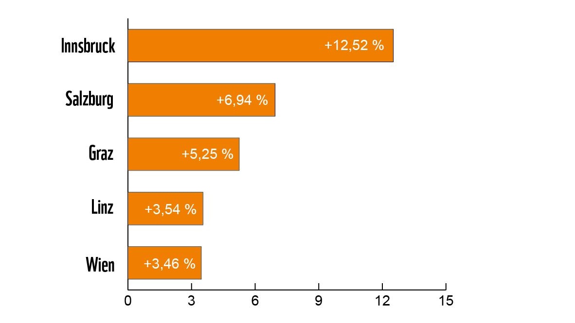 Zunahme der Versiegelung (ín Prozent) von 2013 bis 2023 in den fünf größten Städten Österreichs.