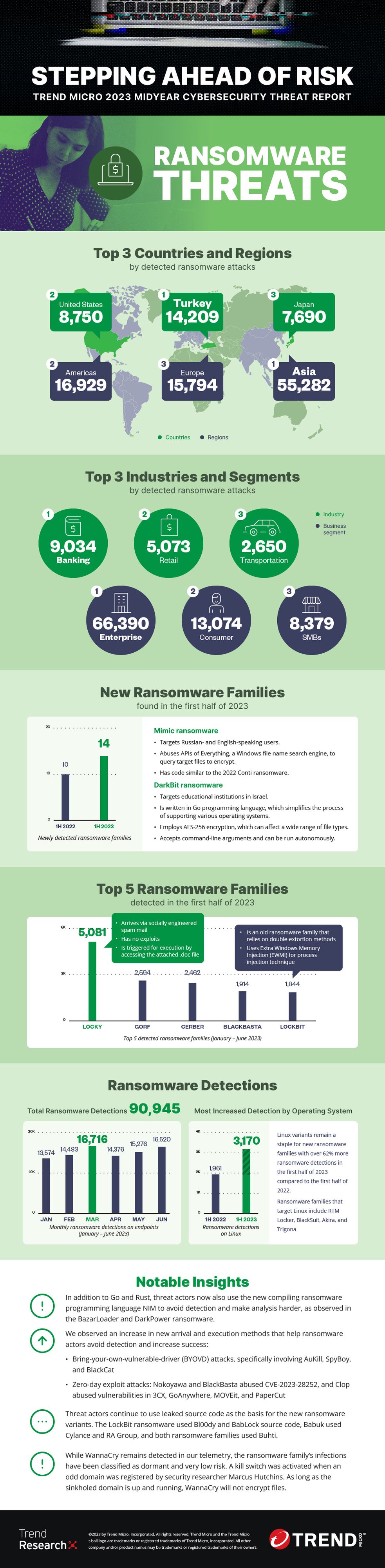 Generative KI und Ransomware – Trend Micro warnt vor Aufrüstung in der Cyberkriminalität.
