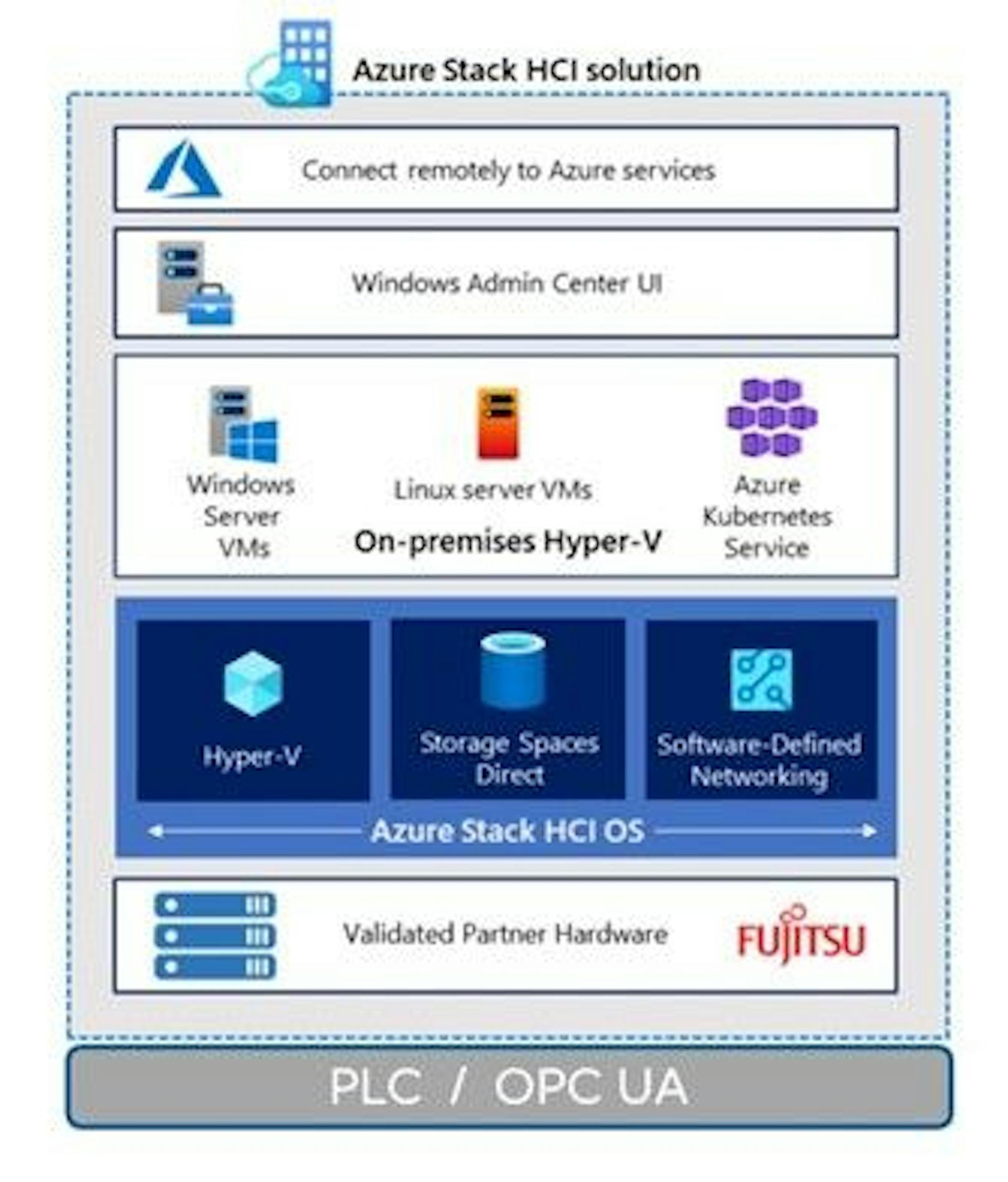 Dashboard mit HCI EDGE mit Fujitsus Azure-basiertem ISO 22400 OEE (Overall Equipment Effectiveness) Integration.   