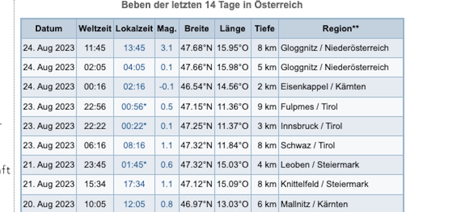 Erdbeben der Stärke 3,1 in Gloggnitz