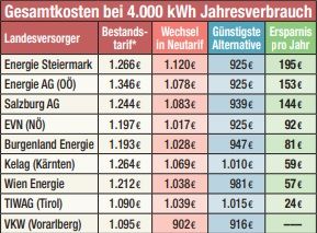 Bisherige Angebote der Landesversorger.