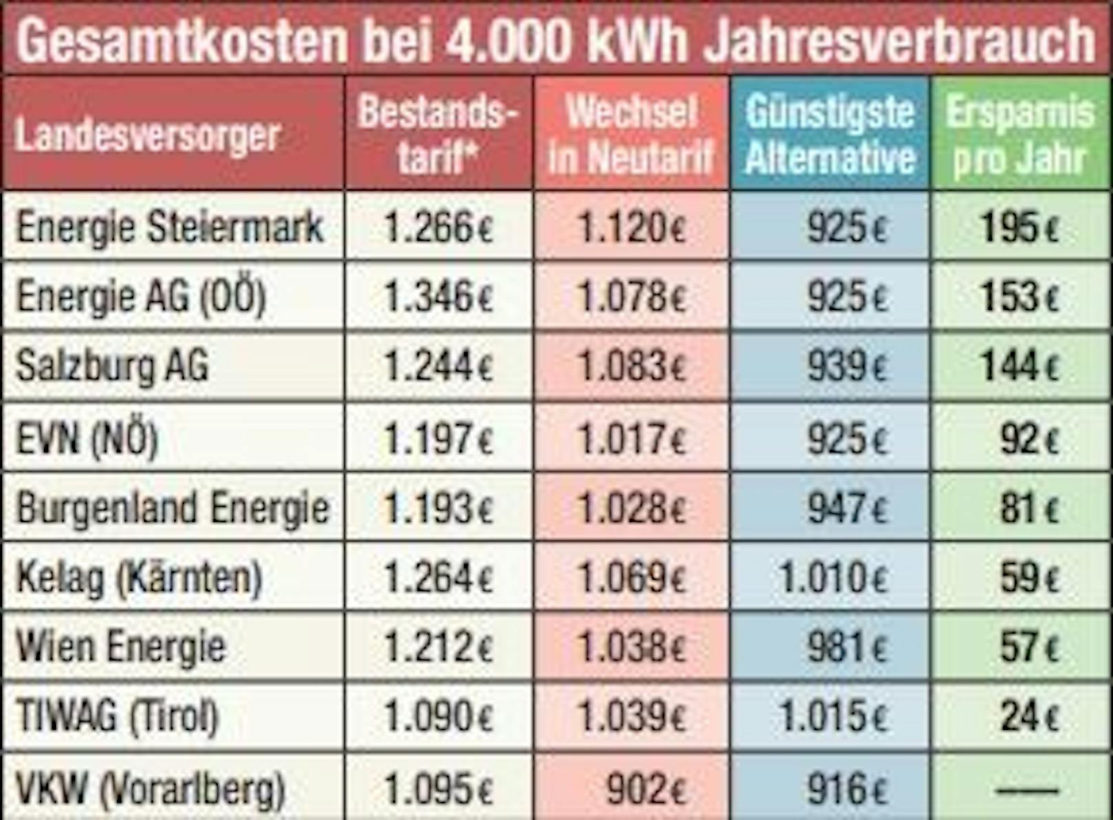 Bisherige Angebote der Landesversorger.