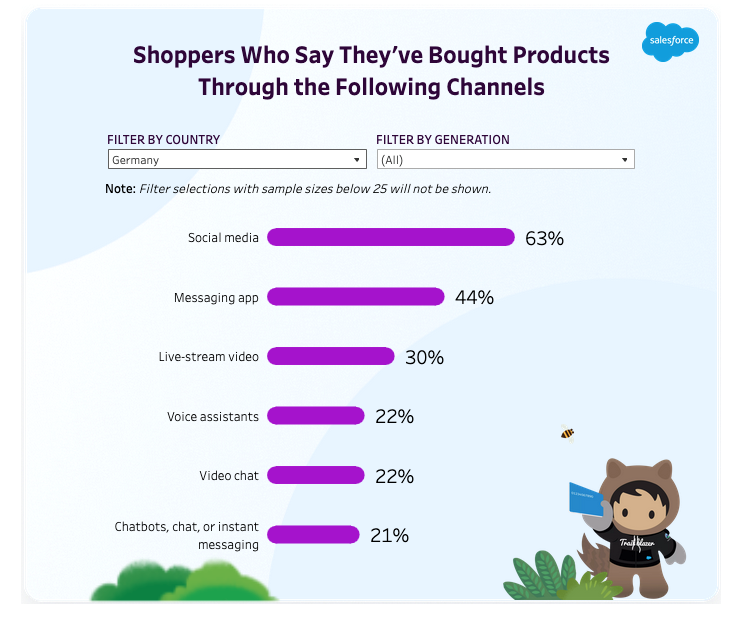Salesforce Connected Shoppers Report: Social Selling boomt, Anteil stationärer Umsätze steigt.