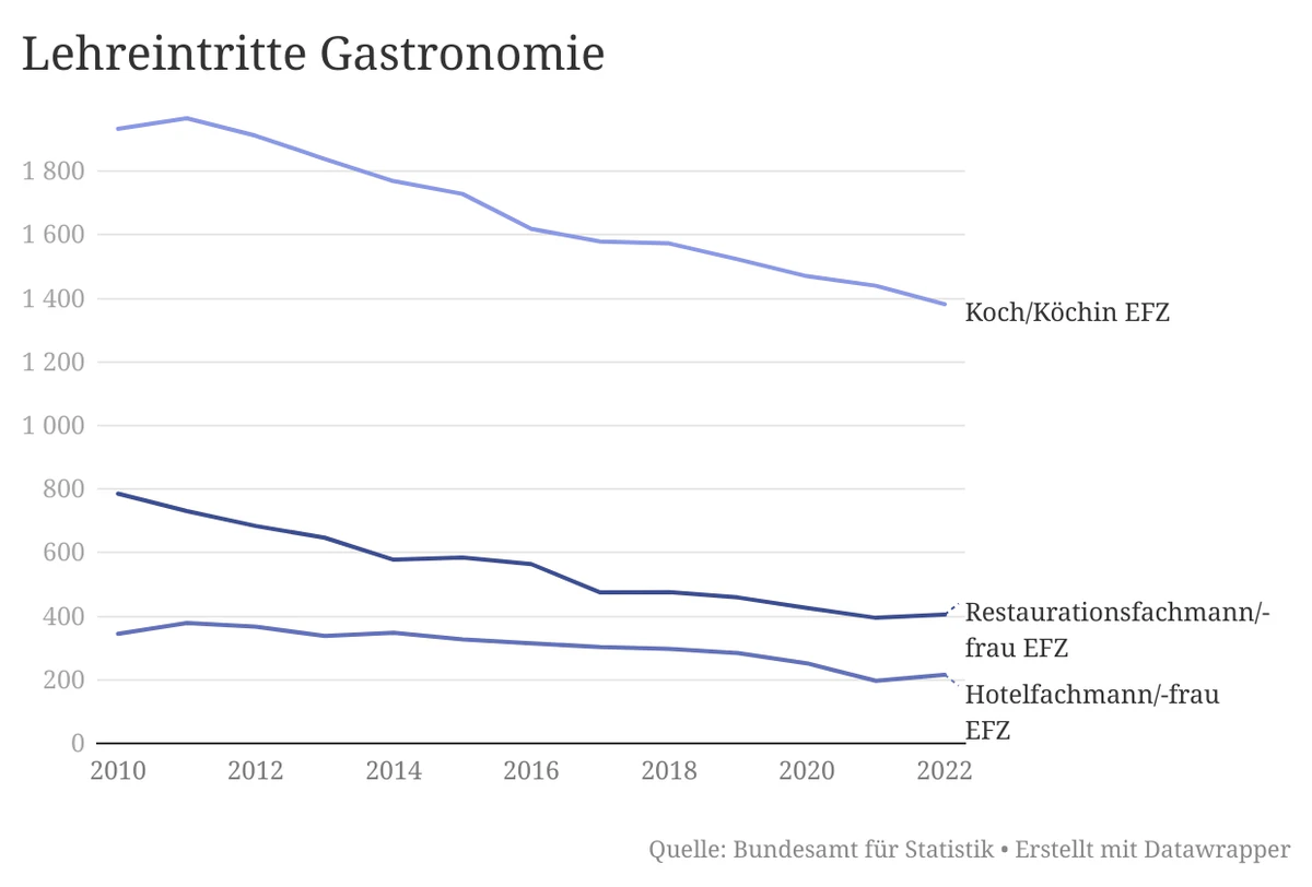 Lehreintritte Gastronomie in der Schweiz