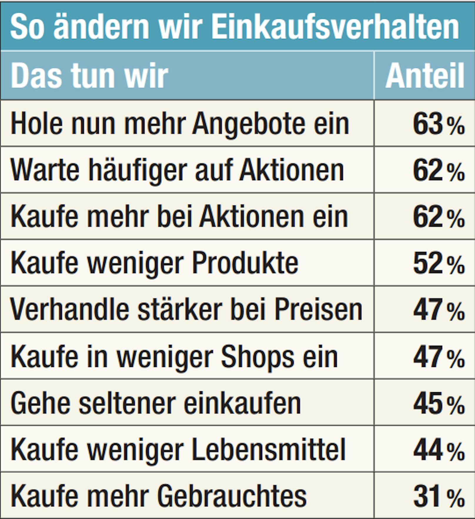 Das Kaufverhalten in Österreich.