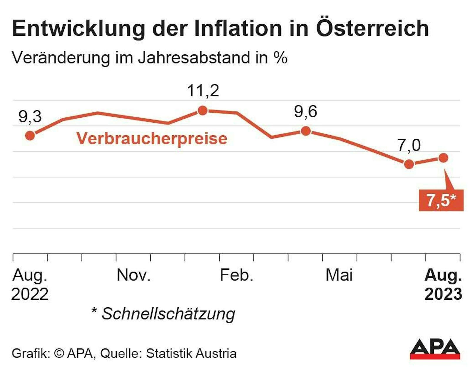 Verbraucherpreisindex (VPI) Schnellschätzung August: Inflationsrate August 2022 bis 2023