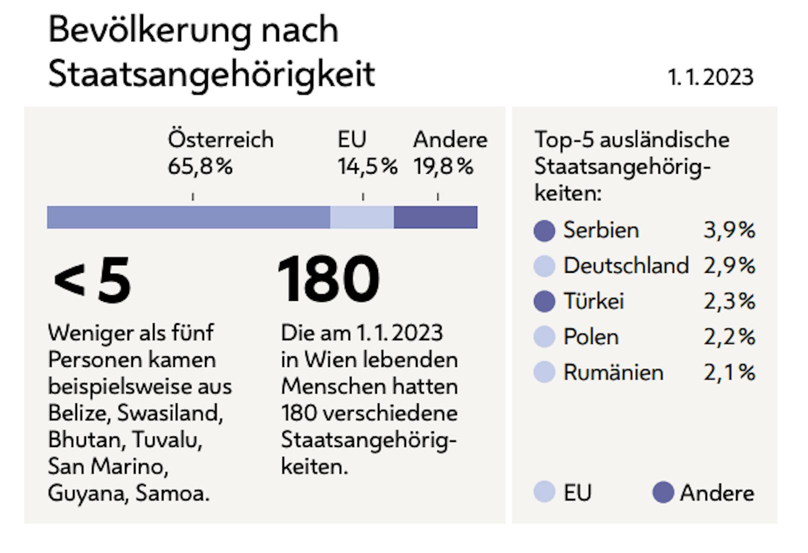 Serben und Deutsche sind die größte Gruppe an Ausländern in Wien