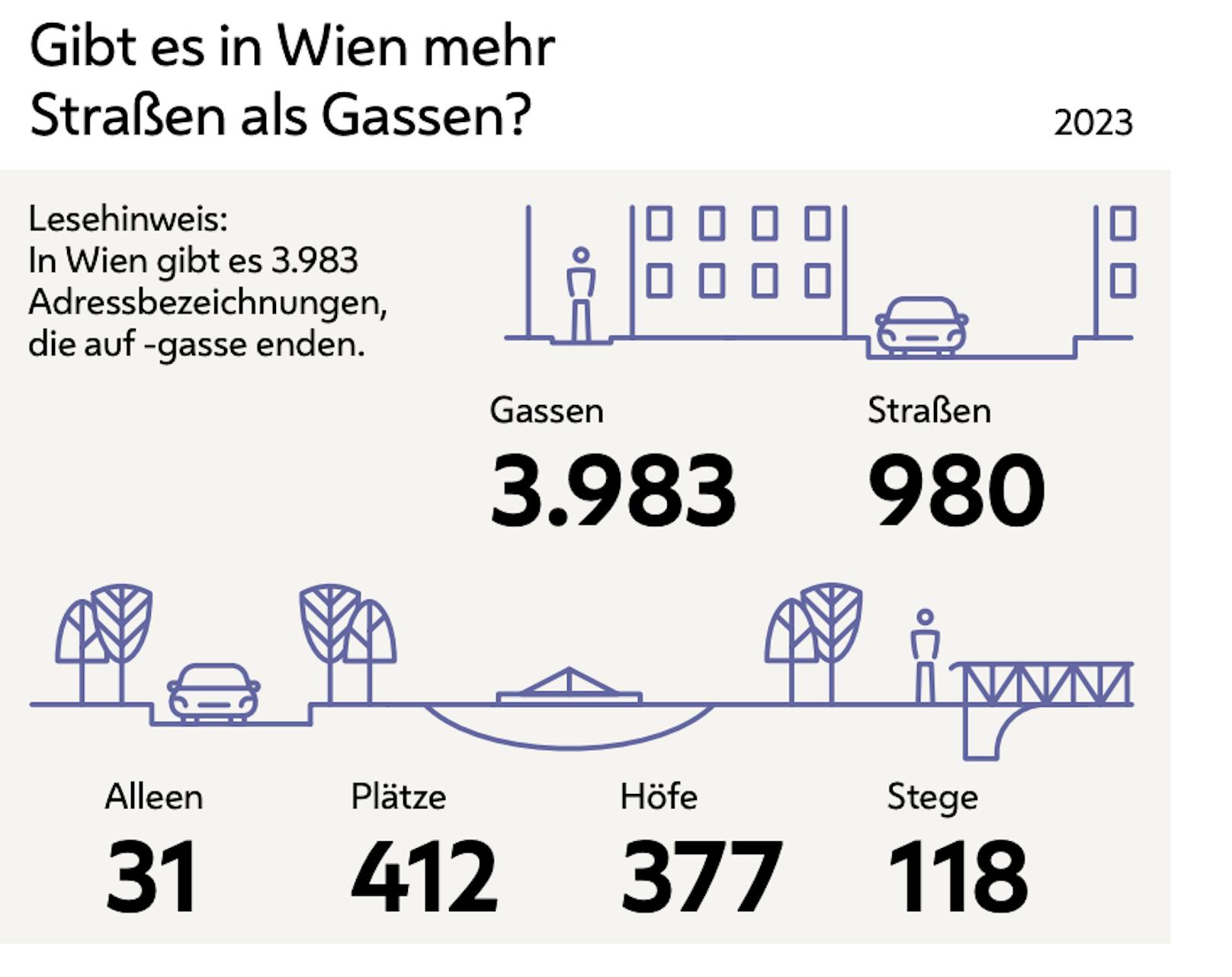Wien hat mehr Gassen als Straßen