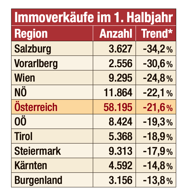 In Österreich wurden im ersten Halbjahr 2023 deutlich weniger Immobilien verkauft als noch vor einem Jahr.